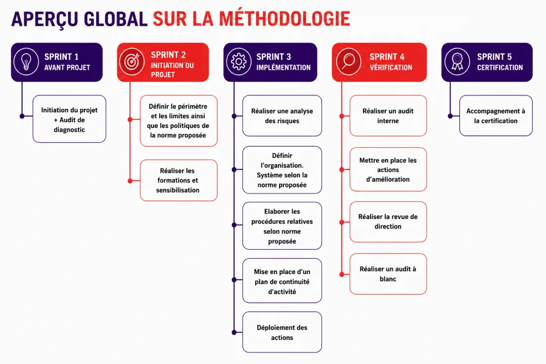 METHODOLOGIE ISO
